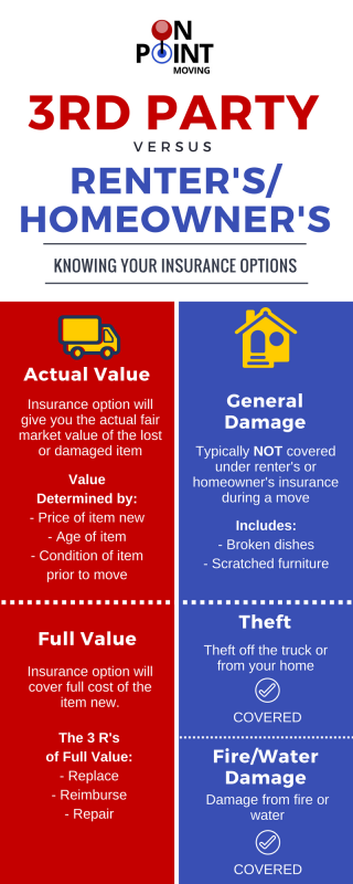 Homeowners Insurance & Renters Insurances vs 3rd party